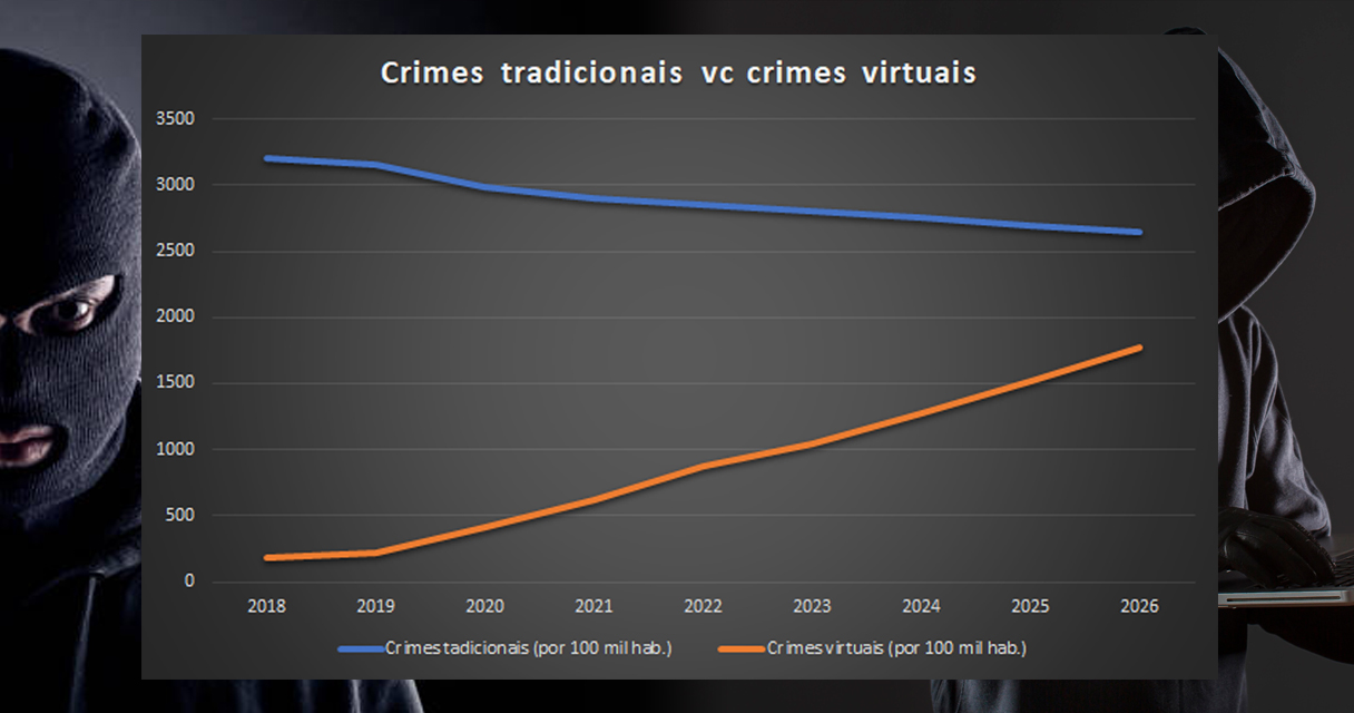 Crimes tradicionais vs Crimes digitais